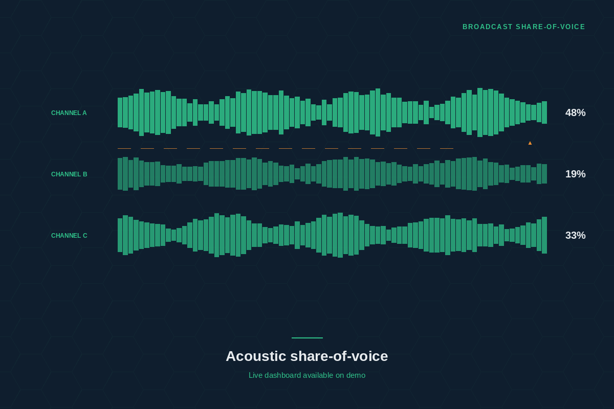Acoustic share-of-voice across regional broadcast media